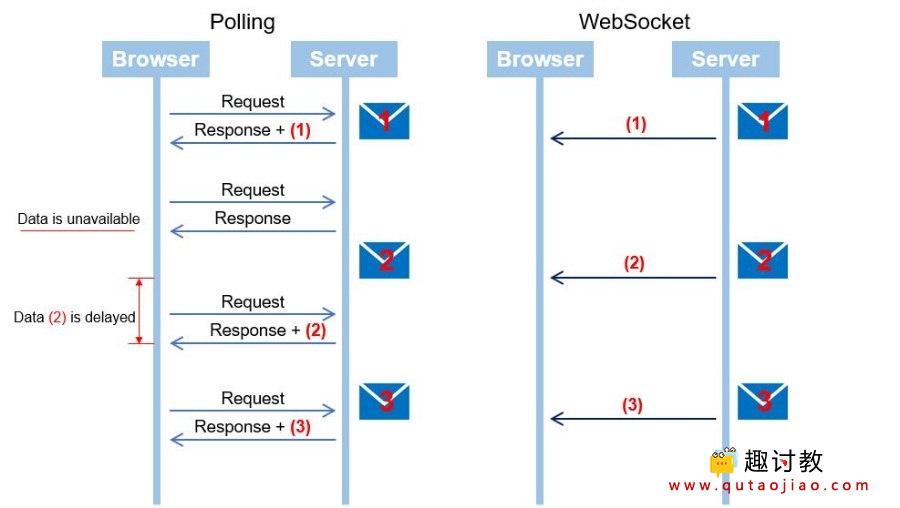 （四）WebSocket