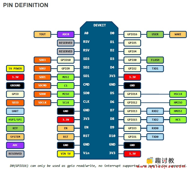 四nodemcu開發板gpio的使用