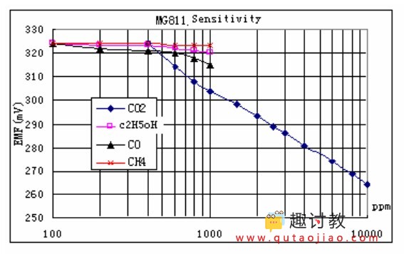 Arduino气体传感器-CO2二氧化碳传感器模块V1