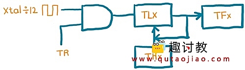 （五）51基础：8051定时器