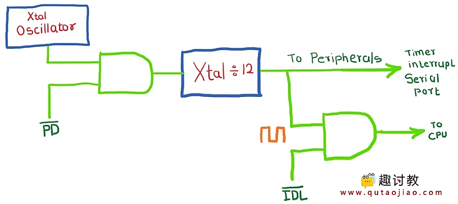 （四）51基础：8051掉电和空闲模式