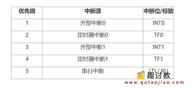 (六)51基础:8051中断