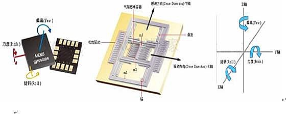 传感器融合可根据运动跟踪设备的输出来计算偏航，俯仰和横滚