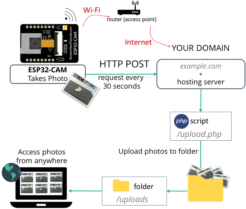 ESP32-CAM-Camera-Board-Send-Photo-Image-to-Cloud-Server-PHP-Script-Arduino