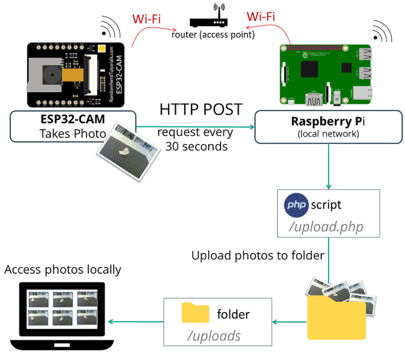 ESP32-CAM-Camera-Board-Send-Photo-Image-to-Raspberry-Pi-LAMP-Server-PHP-Script-Arduino