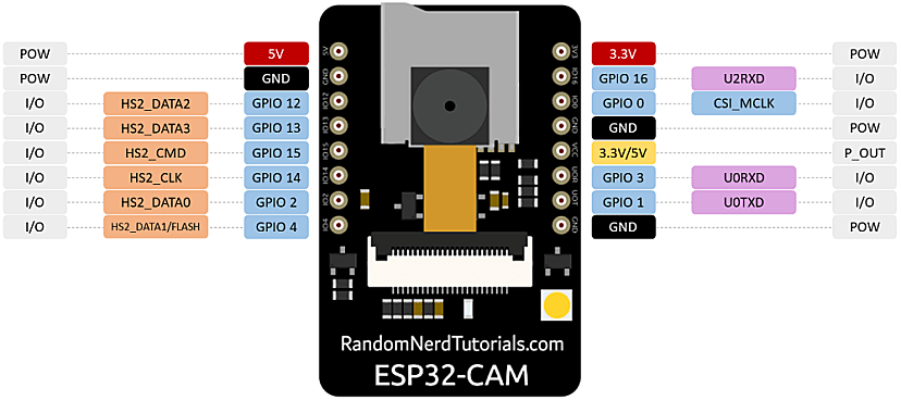 ESP32-CAM AI-Thinker引脚指南：GPIO使用说明
