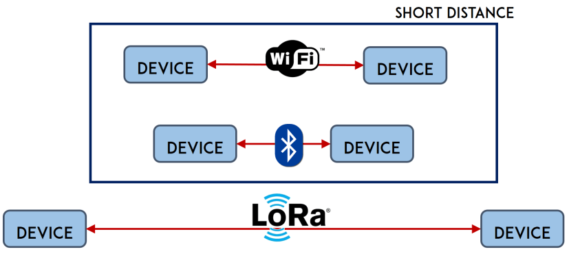 lora-wi-fi-bluetooth