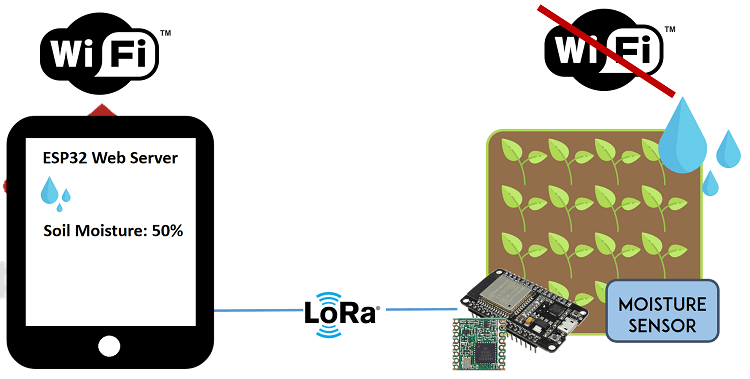 lora-with-esp32-web-server