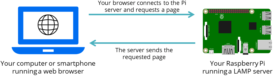树莓派:安装 Apache + MySQL + PHP(LAMP 服务器)