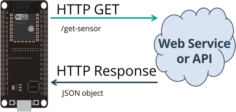 HTTP-GET-ESP32-Get-Sensor-JSON-Data