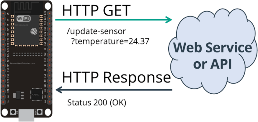 HTTP-GET-ESP32-Get-Sensor-Value-Plain-Text-OK