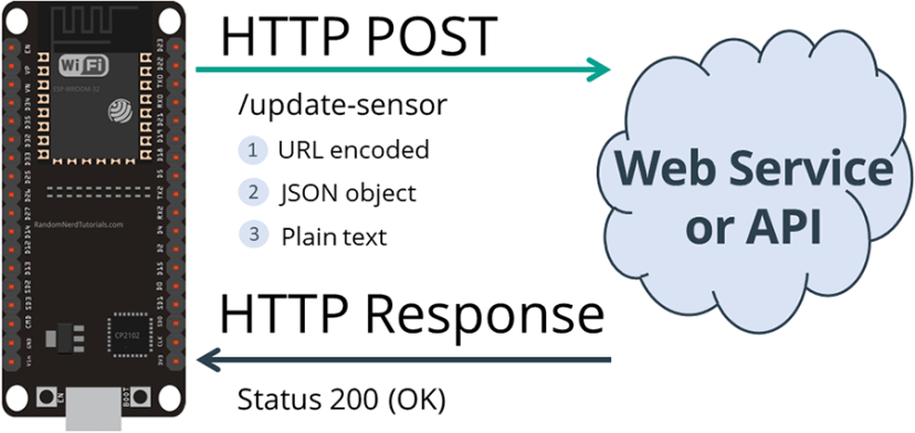 HTTP-POST-ESP32-URL-Encoded-JSON-Object-Data-Plain-Text
