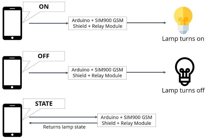Control-lamp-via-SMS-Arduino