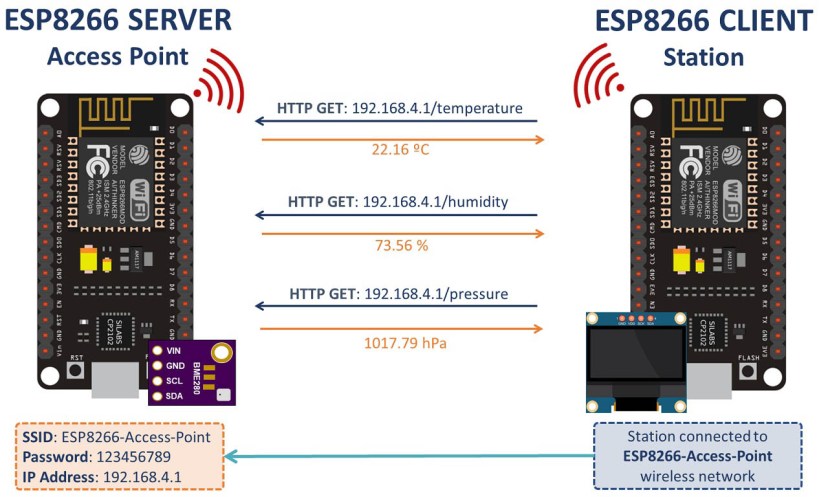 ESP8266两块板之间的客户端-服务器 Wi-Fi 通信 (NodeMCU)