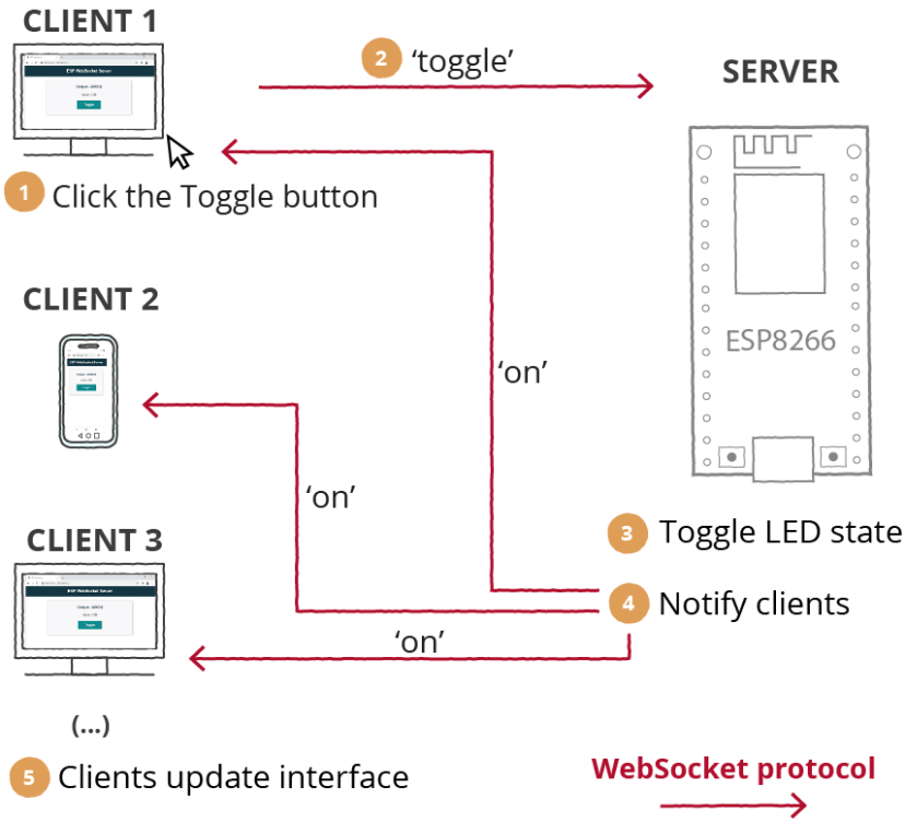 WebSocket 服务器:控制输出 - ESP8266 NodeMCU