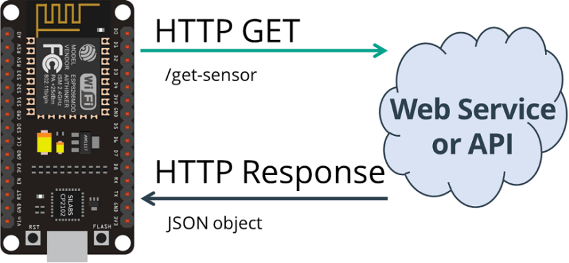 HTTP GET 和 HTTP POST 请求教程:使用 ESP8266/NodeMCU