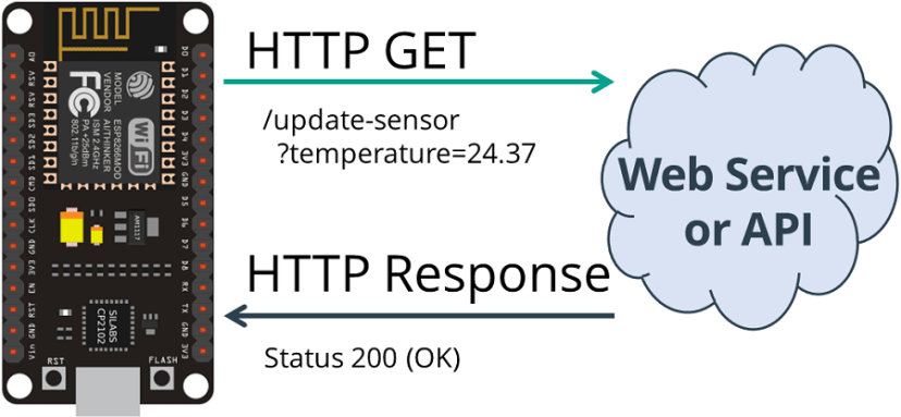 HTTP GET 和 HTTP POST 请求教程:使用 ESP8266/NodeMCU