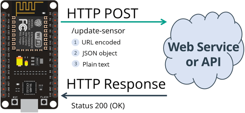 HTTP GET 和 HTTP POST 请求教程:使用 ESP8266/NodeMCU