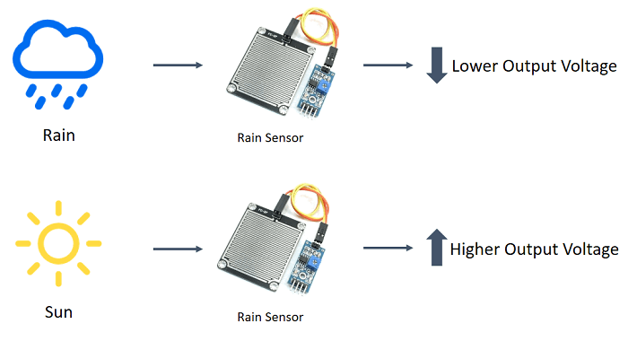 rainsensor