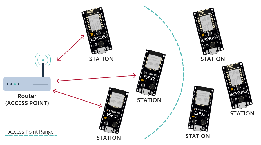 ESP-MESH 网络协议 - ESP32 和 ESP8266使用(painlessMesh 库)