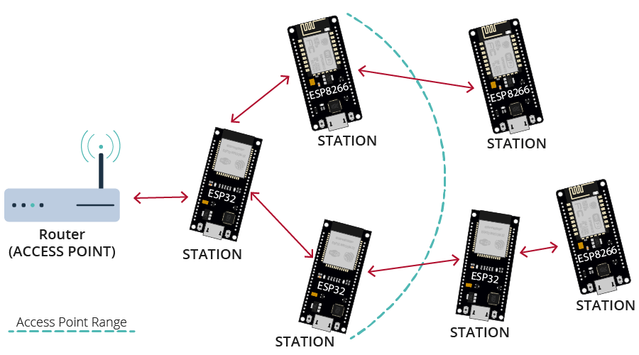 ESP-MESH 网络协议 - ESP32 和 ESP8266使用(painlessMesh 库)